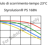 Modulo di scorrimento-tempo 23°C, Styrolution® PS 168N, PS, INEOS Styrolution