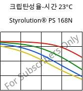 크립탄성율-시간 23°C, Styrolution® PS 168N, PS, INEOS Styrolution