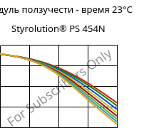 Модуль ползучести - время 23°C, Styrolution® PS 454N, PS-I, INEOS Styrolution