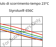 Modulo di scorrimento-tempo 23°C, Styrolux® 656C, SB, INEOS Styrolution