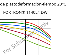 Módulo de plastodeformación-tiempo 23°C, FORTRON® 1140L4 DW, PPS-GF40, Celanese