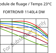 Module de fluage / Temps 23°C, FORTRON® 1140L4 DW, PPS-GF40, Celanese