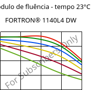 Módulo de fluência - tempo 23°C, FORTRON® 1140L4 DW, PPS-GF40, Celanese