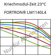 Kriechmodul-Zeit 23°C, FORTRON® LM1140L4, PPS-GF40, Celanese