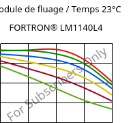 Module de fluage / Temps 23°C, FORTRON® LM1140L4, PPS-GF40, Celanese