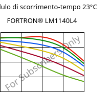 Modulo di scorrimento-tempo 23°C, FORTRON® LM1140L4, PPS-GF40, Celanese