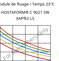 Module de fluage / Temps 23°C, HOSTAFORM® C 9021 SW XAP®2 LS, POM, Celanese