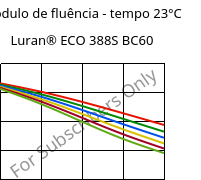 Módulo de fluência - tempo 23°C, Luran® ECO 388S BC60, SAN, INEOS Styrolution