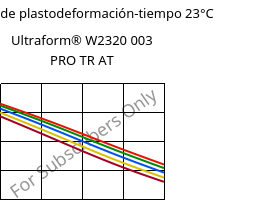 Módulo de plastodeformación-tiempo 23°C, Ultraform® W2320 003 PRO TR AT, POM, BASF