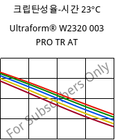 크립탄성율-시간 23°C, Ultraform® W2320 003 PRO TR AT, POM, BASF