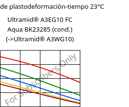 Módulo de plastodeformación-tiempo 23°C, Ultramid® A3EG10 FC Aqua BK23285 (Cond), PA66-GF50, BASF