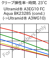  クリープ弾性率−時間. 23°C, Ultramid® A3EG10 FC Aqua BK23285 (調湿), PA66-GF50, BASF