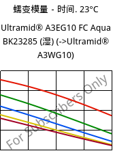 蠕变模量－时间. 23°C, Ultramid® A3EG10 FC Aqua BK23285 (状况), PA66-GF50, BASF