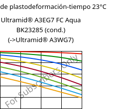 Módulo de plastodeformación-tiempo 23°C, Ultramid® A3EG7 FC Aqua BK23285 (Cond), PA66-GF35, BASF