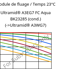 Module de fluage / Temps 23°C, Ultramid® A3EG7 FC Aqua BK23285 (cond.), PA66-GF35, BASF