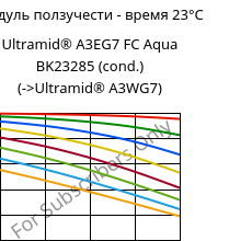 Модуль ползучести - время 23°C, Ultramid® A3EG7 FC Aqua BK23285 (усл.), PA66-GF35, BASF