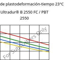 Módulo de plastodeformación-tiempo 23°C, Ultradur® B 2550 FC / PBT 2550, PBT, BASF