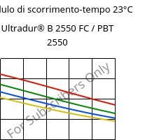 Modulo di scorrimento-tempo 23°C, Ultradur® B 2550 FC / PBT 2550, PBT, BASF