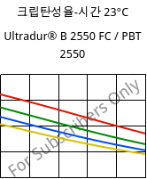 크립탄성율-시간 23°C, Ultradur® B 2550 FC / PBT 2550, PBT, BASF