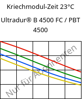 Kriechmodul-Zeit 23°C, Ultradur® B 4500 FC / PBT 4500, PBT, BASF