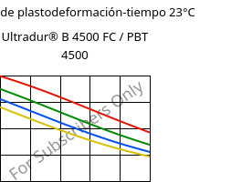 Módulo de plastodeformación-tiempo 23°C, Ultradur® B 4500 FC / PBT 4500, PBT, BASF