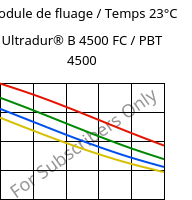 Module de fluage / Temps 23°C, Ultradur® B 4500 FC / PBT 4500, PBT, BASF