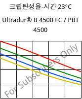 크립탄성율-시간 23°C, Ultradur® B 4500 FC / PBT 4500, PBT, BASF