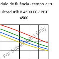 Módulo de fluência - tempo 23°C, Ultradur® B 4500 FC / PBT 4500, PBT, BASF