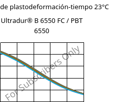 Módulo de plastodeformación-tiempo 23°C, Ultradur® B 6550 FC / PBT 6550, PBT, BASF