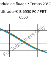 Module de fluage / Temps 23°C, Ultradur® B 6550 FC / PBT 6550, PBT, BASF