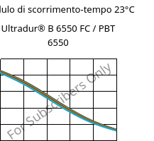 Modulo di scorrimento-tempo 23°C, Ultradur® B 6550 FC / PBT 6550, PBT, BASF