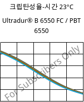 크립탄성율-시간 23°C, Ultradur® B 6550 FC / PBT 6550, PBT, BASF