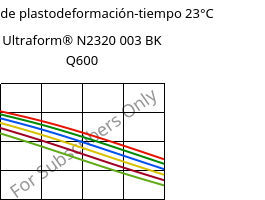 Módulo de plastodeformación-tiempo 23°C, Ultraform® N2320 003 BK Q600, POM, BASF