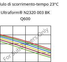 Modulo di scorrimento-tempo 23°C, Ultraform® N2320 003 BK Q600, POM, BASF