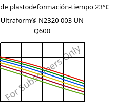 Módulo de plastodeformación-tiempo 23°C, Ultraform® N2320 003 UN Q600, POM, BASF