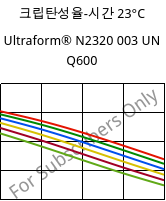 크립탄성율-시간 23°C, Ultraform® N2320 003 UN Q600, POM, BASF