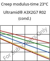 Creep modulus-time 23°C, Ultramid® A3X2G7 R02 (cond.), PA66-GF35 FR, BASF