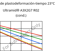 Módulo de plastodeformación-tiempo 23°C, Ultramid® A3X2G7 R02 (Cond), PA66-GF35 FR, BASF