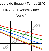 Module de fluage / Temps 23°C, Ultramid® A3X2G7 R02 (cond.), PA66-GF35 FR, BASF