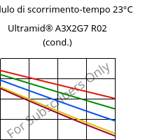 Modulo di scorrimento-tempo 23°C, Ultramid® A3X2G7 R02 (cond.), PA66-GF35 FR, BASF