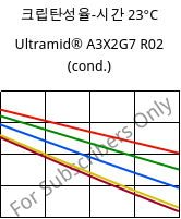 크립탄성율-시간 23°C, Ultramid® A3X2G7 R02 (응축), PA66-GF35 FR, BASF
