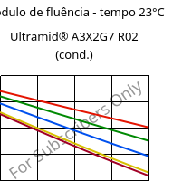 Módulo de fluência - tempo 23°C, Ultramid® A3X2G7 R02 (cond.), PA66-GF35 FR, BASF