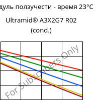 Модуль ползучести - время 23°C, Ultramid® A3X2G7 R02 (усл.), PA66-GF35 FR, BASF