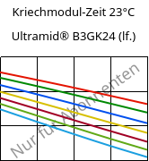 Kriechmodul-Zeit 23°C, Ultramid® B3GK24 (feucht), PA6-(GF+GB)30, BASF