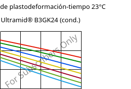 Módulo de plastodeformación-tiempo 23°C, Ultramid® B3GK24 (Cond), PA6-(GF+GB)30, BASF