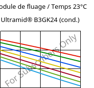 Module de fluage / Temps 23°C, Ultramid® B3GK24 (cond.), PA6-(GF+GB)30, BASF