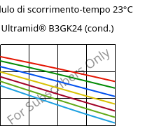 Modulo di scorrimento-tempo 23°C, Ultramid® B3GK24 (cond.), PA6-(GF+GB)30, BASF