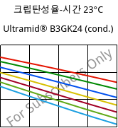 크립탄성율-시간 23°C, Ultramid® B3GK24 (응축), PA6-(GF+GB)30, BASF