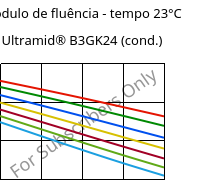 Módulo de fluência - tempo 23°C, Ultramid® B3GK24 (cond.), PA6-(GF+GB)30, BASF