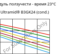 Модуль ползучести - время 23°C, Ultramid® B3GK24 (усл.), PA6-(GF+GB)30, BASF